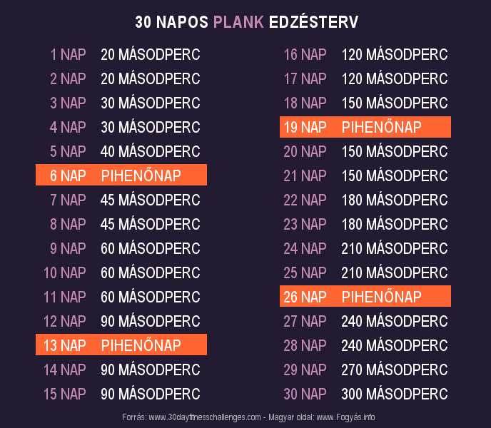 Plank gyakorlat - 30 napos plank edzésterv