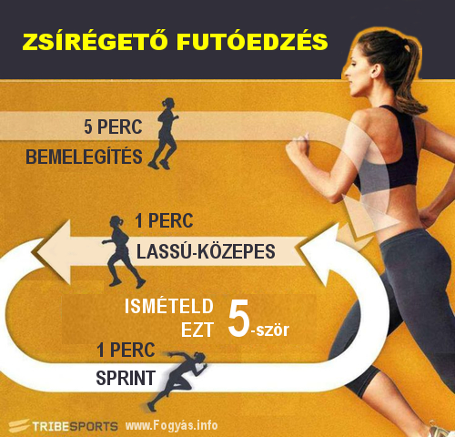 Zsírégető futás - Legjobb zsírégető futóedzés